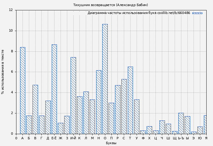 Диаграма использования букв книги № 660486: Тихушник возвращается (Александр Бабин)