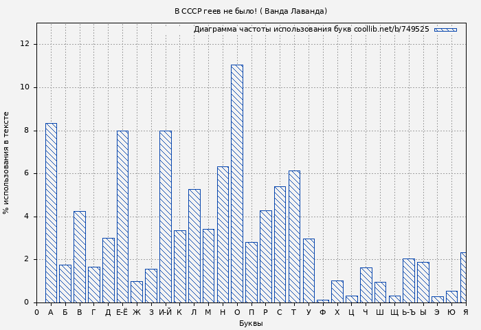 Диаграма использования букв книги № 749525: В СССР геев не было! ( Ванда Лаванда)