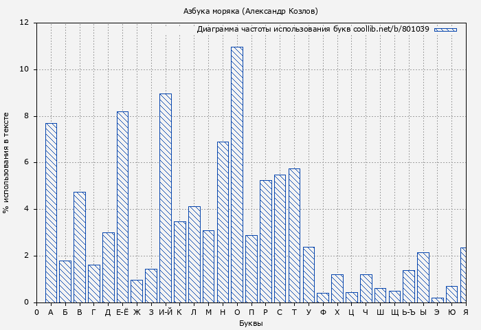 Диаграма использования букв книги № 801039: Азбука моряка (Александр Козлов)