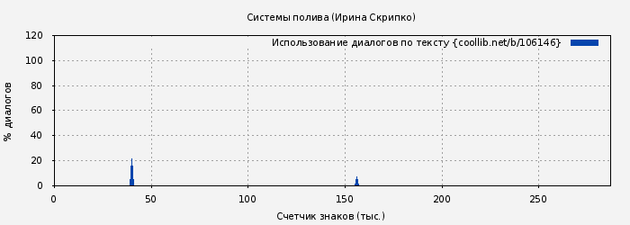 Использование диалогов по тексту книги № 106146: Системы полива (Ирина Скрипко)