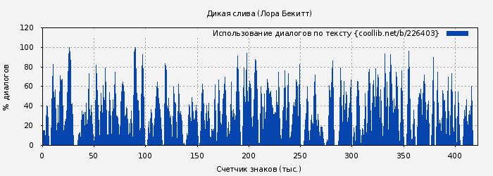 Использование диалогов по тексту книги № 226403: Дикая слива (Лора Бекитт)