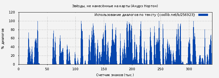 Использование диалогов по тексту книги № 256923: Звёзды, не нанесённые на карты (Андрэ Нортон)