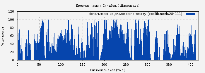 Использование диалогов по тексту книги № 284111: Древние чары и Синдбад ( Шахразада)