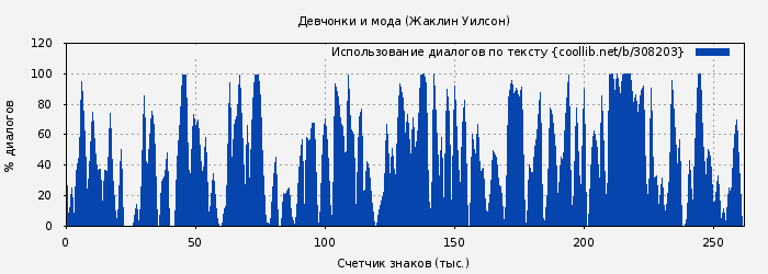 Использование диалогов по тексту книги № 308203: Девчонки и мода (Жаклин Уилсон)