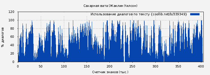 Использование диалогов по тексту книги № 339349: Сахарная вата (Жаклин Уилсон)