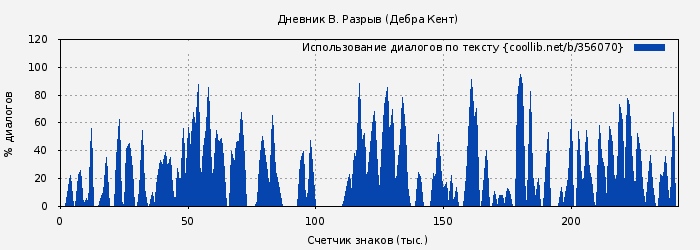 Использование диалогов по тексту книги № 356070: Дневник В. Разрыв (Дебра Кент)