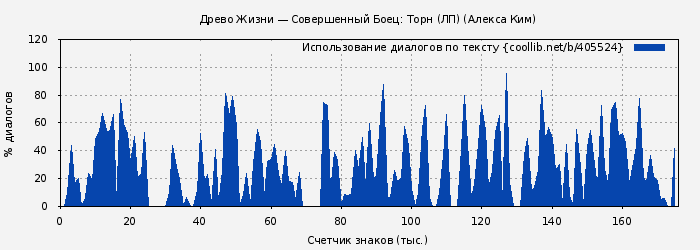 Использование диалогов по тексту книги № 405524: Торн (Алекса Ким)