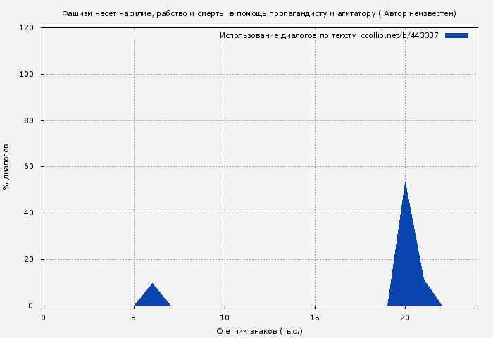 Использование диалогов по тексту книги № 443337: Фашизм несет насилие, рабство и смерть: в помощь пропагандисту и агитатору ( Автор неизвестен)