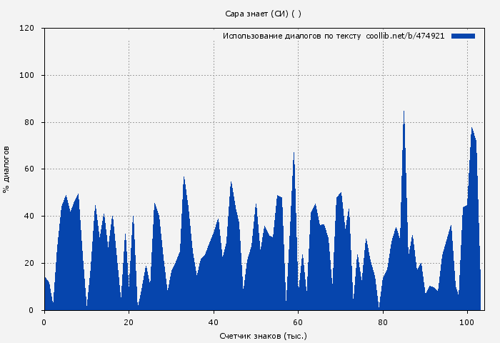 Использование диалогов по тексту книги № 474921: Сара знает (СИ) ( )