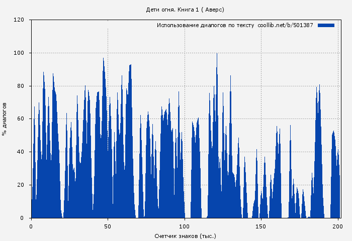 Использование диалогов по тексту книги № 501387: Дети огня. Книга 1 ( Аверс)