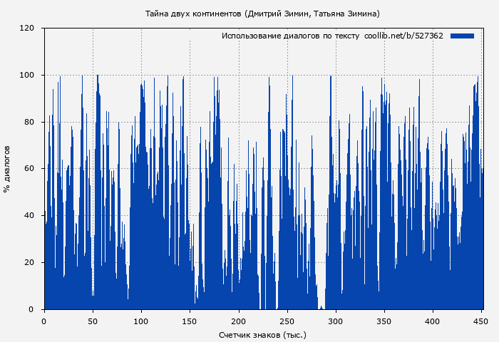 Использование диалогов по тексту книги № 527362: Тайна двух континентов (Дмитрий Зимин)