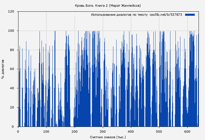 Использование диалогов по тексту книги № 537873: Кровь Бога. Книга 2 (Марат Жанпейсов)