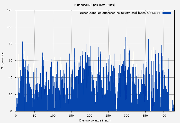 Использование диалогов по тексту книги № 543114: В последний раз (Бэт Риклз)