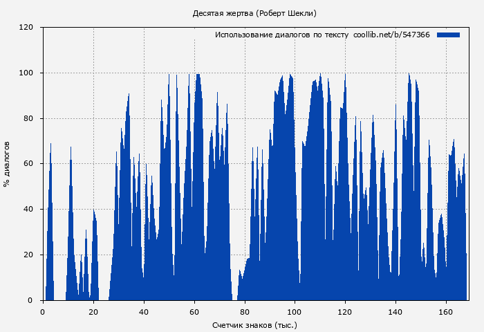 Использование диалогов по тексту книги № 547366: Десятая жертва (Робeрт Шекли)