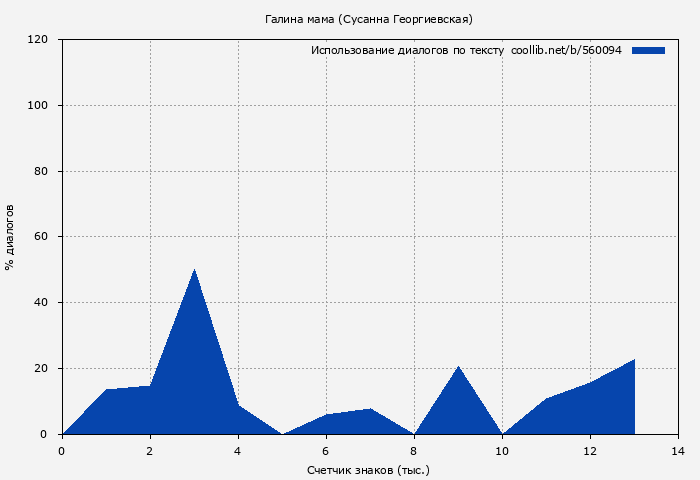 Использование диалогов по тексту книги № 560094: Галина мама (Сусанна Георгиевская)