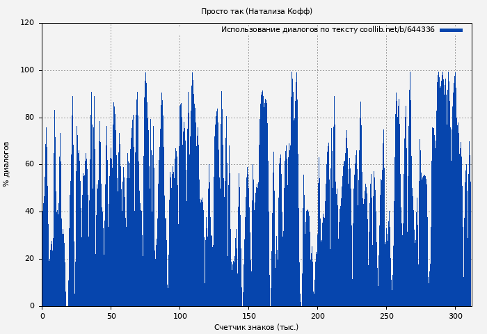 Использование диалогов по тексту книги № 644336: Просто так (Натализа Кофф)