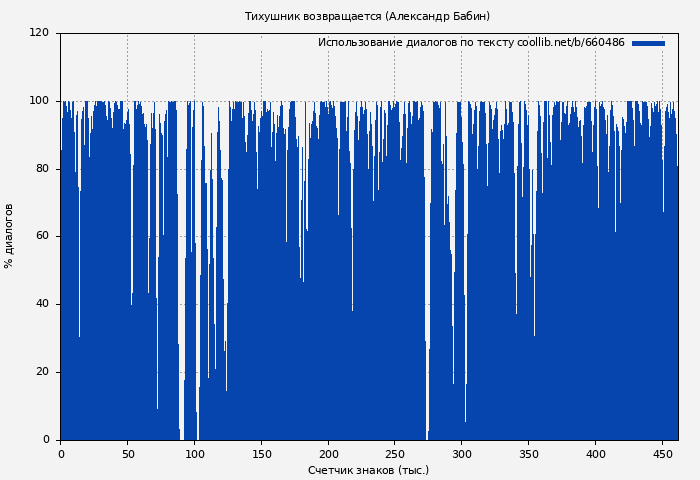 Использование диалогов по тексту книги № 660486: Тихушник возвращается (Александр Бабин)