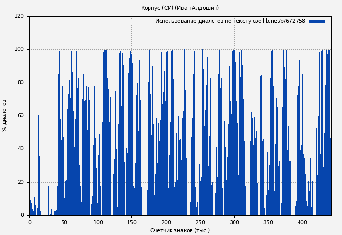 Использование диалогов по тексту книги № 672758: Корпус (СИ) (Иван Алдошин)