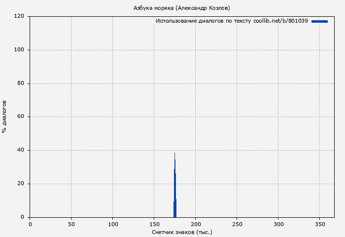 Использование диалогов по тексту книги № 801039: Азбука моряка (Александр Козлов)