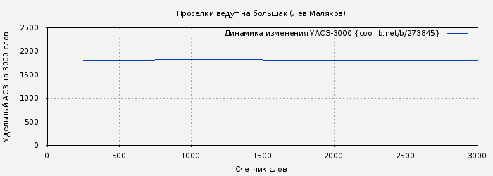Удельный АСЗ-3000 книги № 273845: Проселки ведут на большак (Лев Маляков)