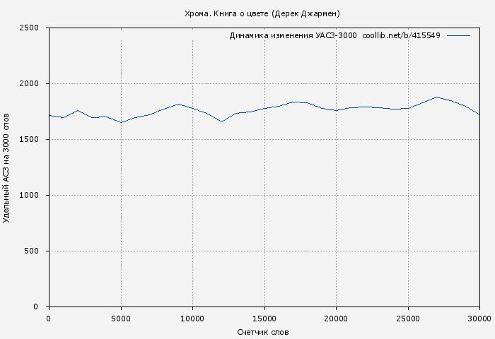Удельный АСЗ-3000 книги № 415549: Хрома. Книга о цвете (Дерек Джармен)