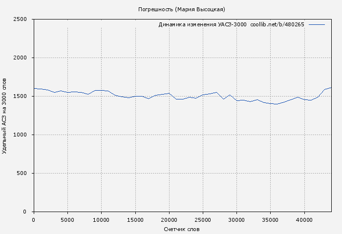 Удельный АСЗ-3000 книги № 480265: Погрешность (Мария Высоцкая)