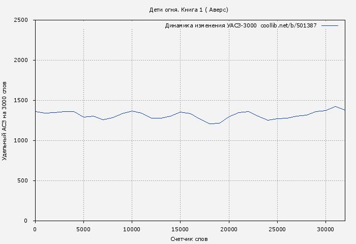 Удельный АСЗ-3000 книги № 501387: Дети огня. Книга 1 ( Аверс)