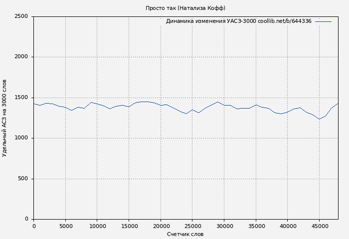 Удельный АСЗ-3000 книги № 644336: Просто так (Натализа Кофф)