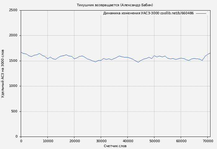 Удельный АСЗ-3000 книги № 660486: Тихушник возвращается (Александр Бабин)
