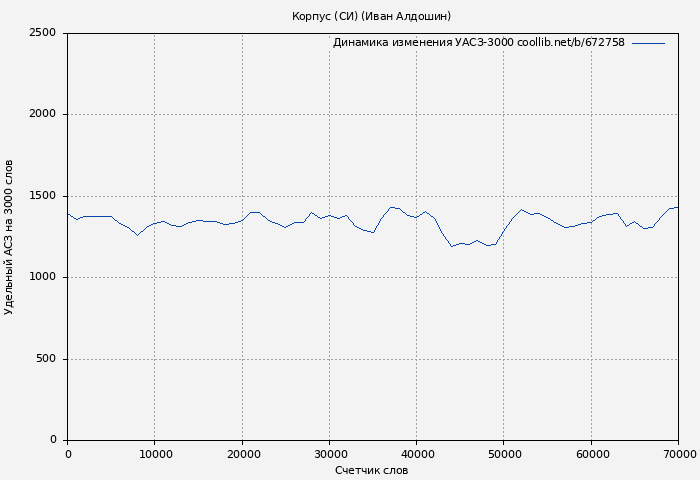 Удельный АСЗ-3000 книги № 672758: Корпус (СИ) (Иван Алдошин)