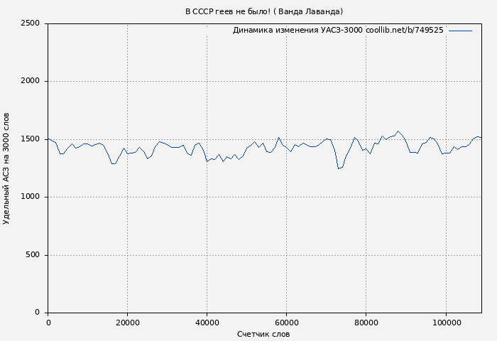 Удельный АСЗ-3000 книги № 749525: В СССР геев не было! ( Ванда Лаванда)