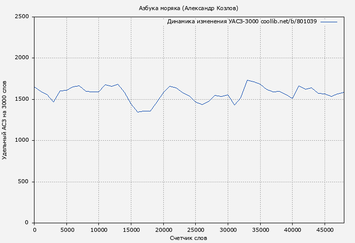 Удельный АСЗ-3000 книги № 801039: Азбука моряка (Александр Козлов)