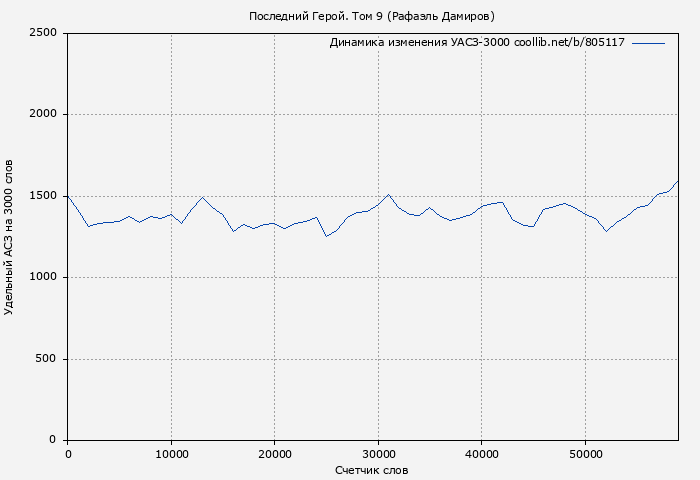 Удельный АСЗ-3000 книги № 805117: Последний Герой. Том 9 (Рафаэль Дамиров)