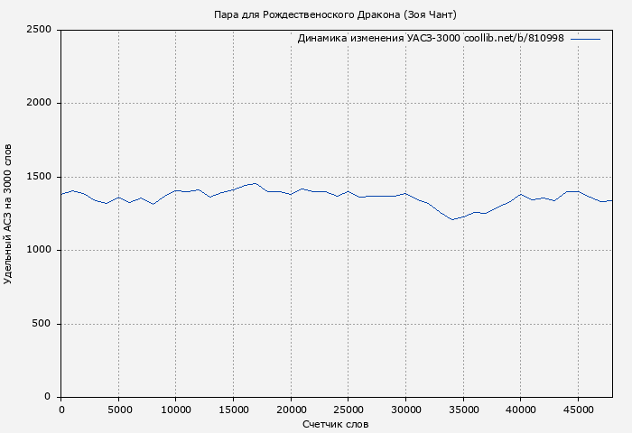 Удельный АСЗ-3000 книги № 810998: Пара для Рождественоского Дракона (Зоя Чант)