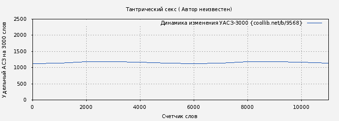 Удельный АСЗ-3000 книги № 9568: Тантрический секс ( Автор неизвестен)