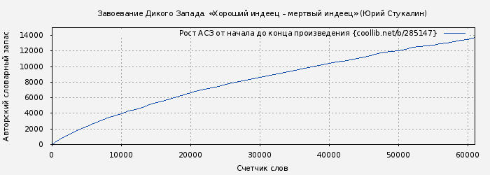 Рост АСЗ книги № 285147: Завоевание Дикого Запада. «Хороший индеец – мертвый индеец» (Юрий Стукалин)