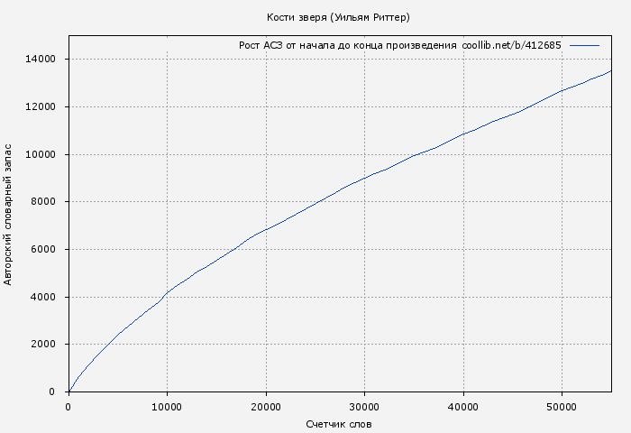 Рост АСЗ книги № 412685: Кости зверя (Уильям Риттер)