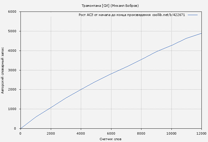 Рост АСЗ книги № 422671: Трамонтана [СИ] (Михаил Бобров)