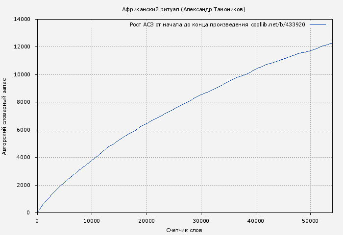Рост АСЗ книги № 433920: Африканский ритуал (Александр Тамоников)