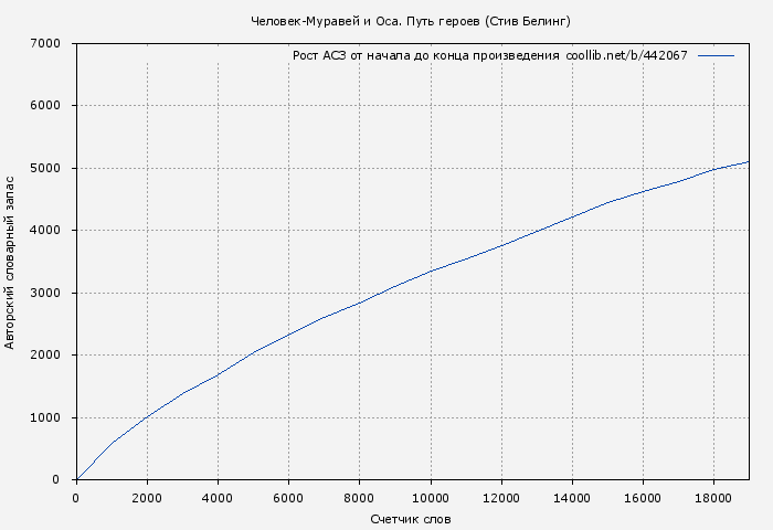 Рост АСЗ книги № 442067: Человек-Муравей и Оса. Путь героев (Стив Белинг)