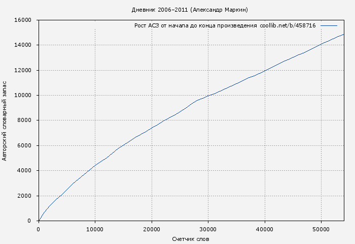 Рост АСЗ книги № 458716: Дневник 2006–2011 (Александр Маркин)