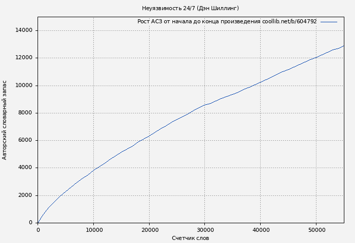 Рост АСЗ книги № 604792: Неуязвимость 24/7 (Дэн Шиллинг)