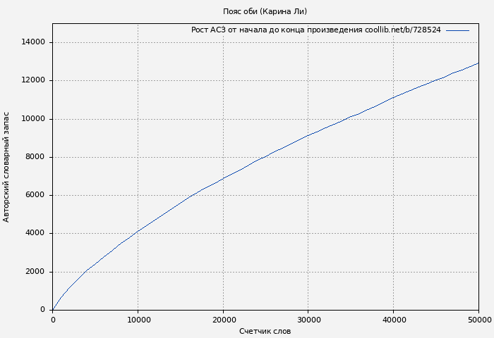 Рост АСЗ книги № 728524: Пояс оби (Карина Ли)