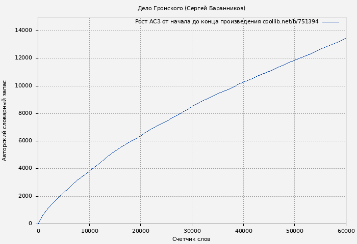Рост АСЗ книги № 751394: Дело Гронского (Сергей Баранников)