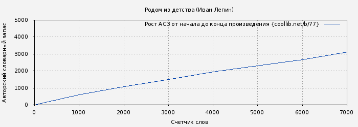 Рост АСЗ книги № 77: Родом из детства (Иван Лепин)