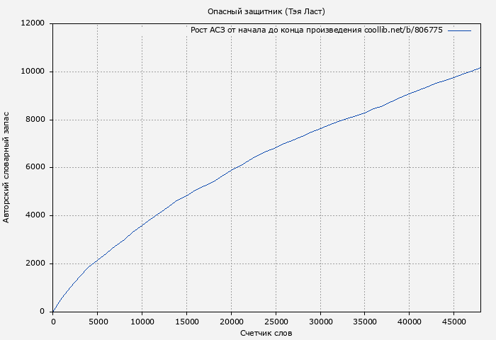 Рост АСЗ книги № 806775: Опасный защитник (Тэя Ласт)