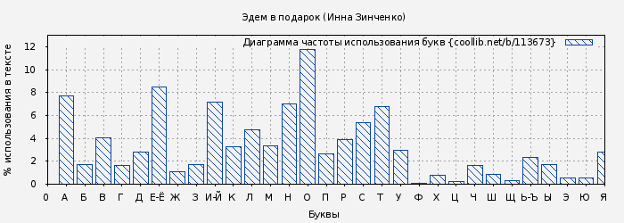 Диаграма использования букв книги № 113673: Эдем в подарок (Инна Зинченко)
