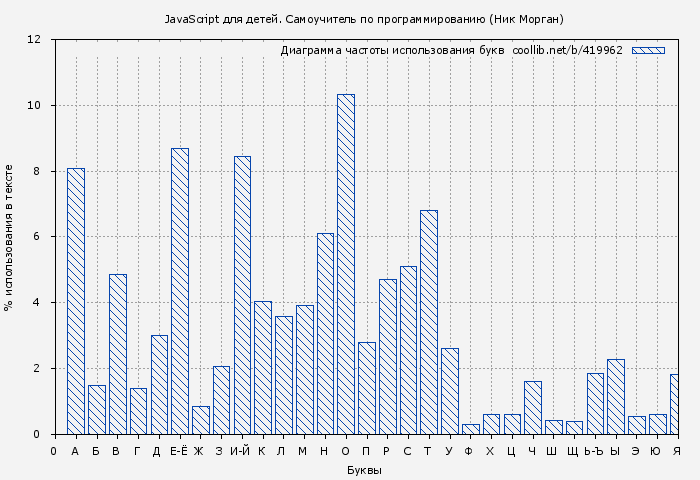Диаграма использования букв книги № 419962: JavaScript для детей. Самоучитель по программированию (Ник Морган)