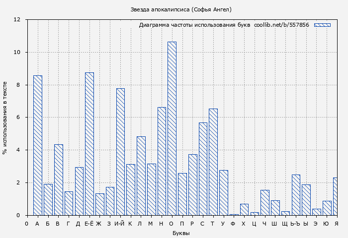 Диаграма использования букв книги № 557856: Звезда апокалипсиса (Софья Ангел)