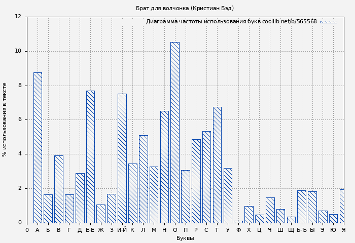 Диаграма использования букв книги № 565568: Брат для волчонка (Кристиан Бэд)
